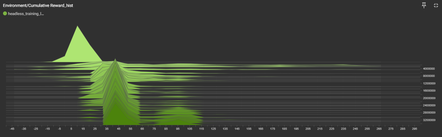 Cumulative reward histogram during training.